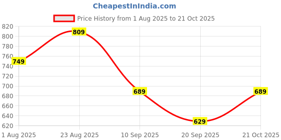 myntra.com DressBerry Basics Women Washed High-Rise Denim Denim Shorts dressberry basics Price History Graph from 1 Aug 2025 to 21 Oct 2025