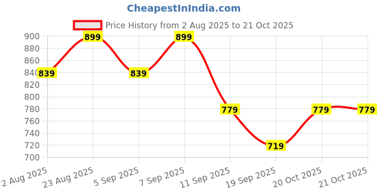 myntra.com DressBerry Basics Women Washed High-Rise Denim Shorts dressberry basics Price History Graph from 2 Aug 2025 to 21 Oct 2025