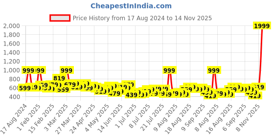 myntra.com Dressberry Basics Women Wide Leg High-Rise Stretchable Jeans dressberry basics Price History Graph from 17 Aug 2024 to 14 Nov 2025