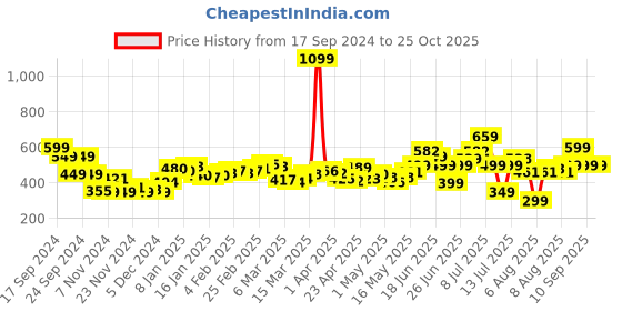 myntra.com DressBerry Beach Vibes Floral Smocked High-Waist Mini Skirt dressberry Price History Graph from 17 Sep 2024 to 24 Oct 2025