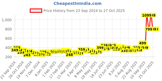 myntra.com Dressberry Beachy Dream Plunge Neck Tie-Up Crop Top dressberry Price History Graph from 23 Sep 2024 to 26 Oct 2025