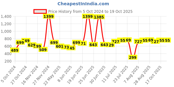myntra.com DressBerry Beachy Vibes Printed Extended Sleeves Tee dressberry Price History Graph from 5 Oct 2024 to 19 Oct 2025