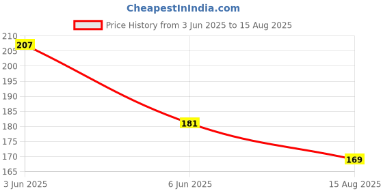 myntra.com DressBerry Beaded & Layered Necklace dressberry Price History Graph from 3 Jun 2025 to 15 Aug 2025
