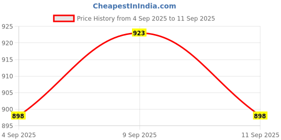 myntra.com DressBerry Beaded Jewellery Set dressberry Price History Graph from 4 Sep 2025 to 11 Sep 2025