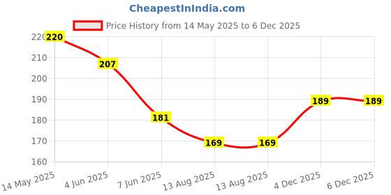myntra.com DressBerry Beaded Necklace & Chain dressberry Price History Graph from 14 May 2025 to 6 Dec 2025