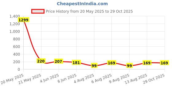 myntra.com DressBerry Beaded Necklace & Chain dressberry Price History Graph from 20 May 2025 to 29 Oct 2025