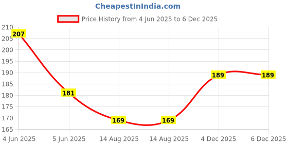 myntra.com DressBerry Beaded Necklace & Chain dressberry Price History Graph from 4 Jun 2025 to 6 Dec 2025