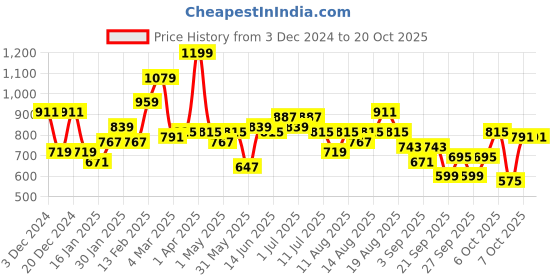 myntra.com DressBerry Beads Embroidered Acrylic Pullover dressberry Price History Graph from 3 Dec 2024 to 20 Oct 2025