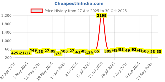 myntra.com DressBerry Beads Studed Bow Shaped Jewellery Set dressberry Price History Graph from 27 Apr 2025 to 29 Oct 2025