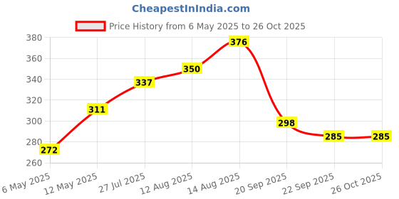 myntra.com DressBerry Beads Studed Circular Shaped Pendant Chain dressberry Price History Graph from 6 May 2025 to 26 Oct 2025