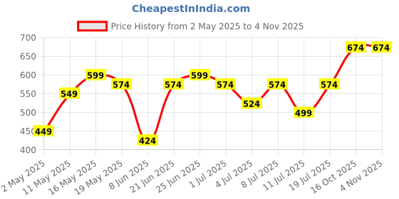 myntra.com DressBerry Beads Studed Heart Shaped Jewellery Set dressberry Price History Graph from 2 May 2025 to 3 Nov 2025