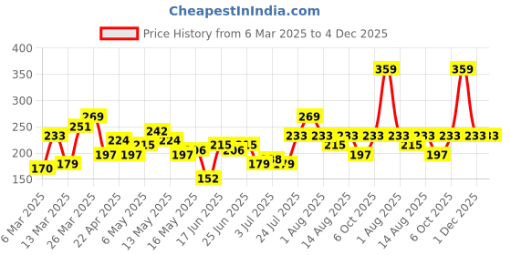 myntra.com DressBerry Beads Studed Hoop Earrings dressberry Price History Graph from 6 Mar 2025 to 4 Dec 2025