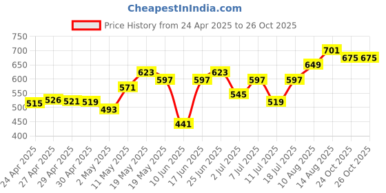 myntra.com DressBerry Beads Studed Jewellery Set dressberry Price History Graph from 24 Apr 2025 to 26 Oct 2025