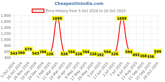 myntra.com DressBerry Beieg Floral Printed Structured Tote Bag dressberry Price History Graph from 5 Oct 2024 to 26 Oct 2025