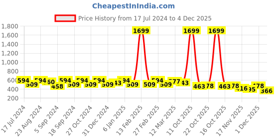 myntra.com DressBerry Beige & Brown Embellished Open Toe Flats dressberry Price History Graph from 17 Jul 2024 to 4 Dec 2025