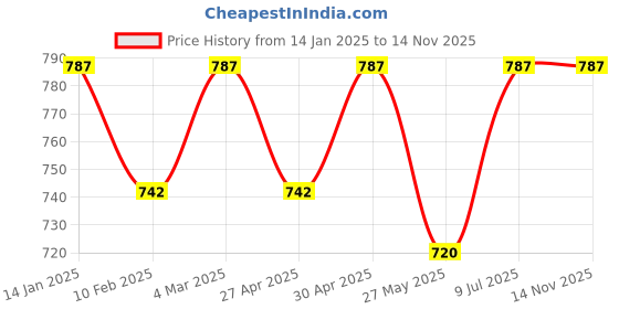 myntra.com DressBerry Beige & Maroon Pack Of 2 Medium Coverage Bralette Bras With All Day Comfort dressberry Price History Graph from 14 Jan 2025 to 14 Nov 2025