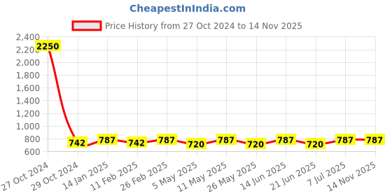 myntra.com DressBerry Beige & Maroon Pack Of 2 Medium Coverage Bralette Bras With All Day Comfort dressberry Price History Graph from 27 Oct 2024 to 14 Nov 2025