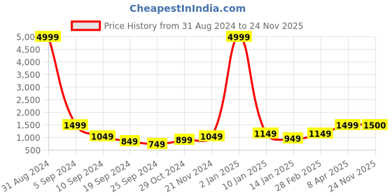 myntra.com DressBerry Beige & Tan Structured Shoulder Bag dressberry Price History Graph from 31 Aug 2024 to 24 Nov 2025