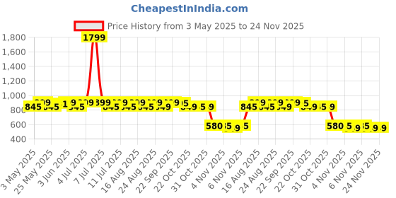 myntra.com DressBerry Beige And Transparent Double Strap Block Heels dressberry Price History Graph from 3 May 2025 to 24 Nov 2025