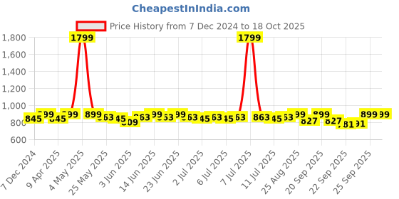 myntra.com DressBerry Beige And Transparent Open Toe Block Heels dressberry Price History Graph from 7 Dec 2024 to 17 Oct 2025