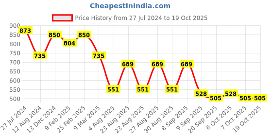 myntra.com DressBerry Beige & White Floral Printed Structured Small Sling Bag dressberry Price History Graph from 27 Jul 2024 to 18 Oct 2025