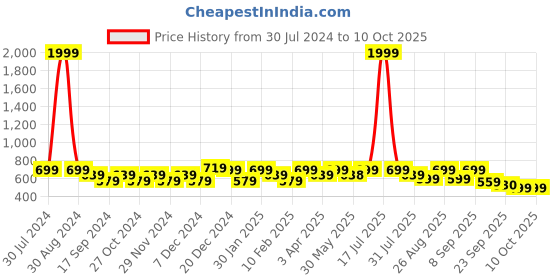 myntra.com DressBerry Beige Embellished Open Toe Block Heels dressberry Price History Graph from 30 Jul 2024 to 9 Oct 2025