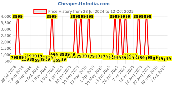 myntra.com DressBerry Beige Embellished Open Toe Block Heels dressberry Price History Graph from 28 Jul 2024 to 11 Oct 2025