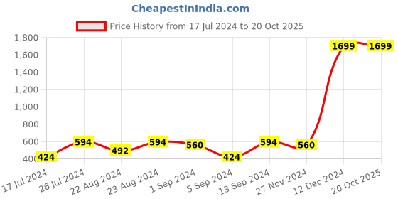 myntra.com DressBerry Beige Embellished Open Toe Flats dressberry Price History Graph from 17 Jul 2024 to 17 Oct 2025