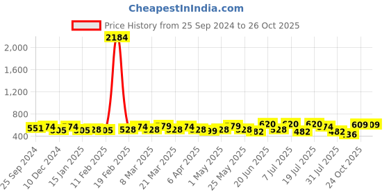 myntra.com DressBerry Beige Floral Printed Structured Shoulder Bag dressberry Price History Graph from 25 Sep 2024 to 26 Oct 2025