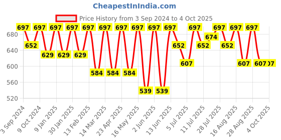 myntra.com DressBerry Beige Flutter Sleeve Ruffles Top dressberry Price History Graph from 3 Sep 2024 to 4 Oct 2025