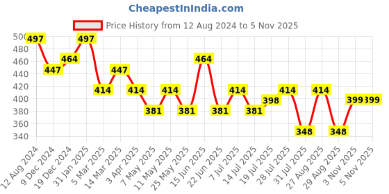 myntra.com DressBerry Beige Full Coverage Lightly Padded Camisole Bra with All Day Comfort dressberry Price History Graph from 12 Aug 2024 to 5 Nov 2025
