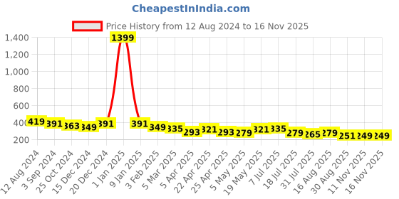 myntra.com DressBerry Beige Full Coverage Lightly Padded Cotton Minimizer Bra with All Day Comfort dressberry Price History Graph from 12 Aug 2024 to 15 Nov 2025