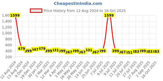 myntra.com DressBerry Beige Half Coverage Lightly Padded Balconette Bra with All Day Comfort dressberry Price History Graph from 12 Aug 2024 to 16 Oct 2025