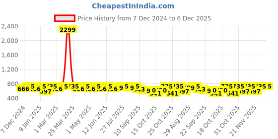 myntra.com DressBerry Beige Laser Cuts Open Toe Flats dressberry Price History Graph from 7 Dec 2024 to 6 Dec 2025