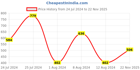 myntra.com DressBerry Beige Medium Coverage Lightly Padded T-shirt Bra DB-LACE-BRA-3 dressberry Price History Graph from 24 Jul 2024 to 22 Nov 2025