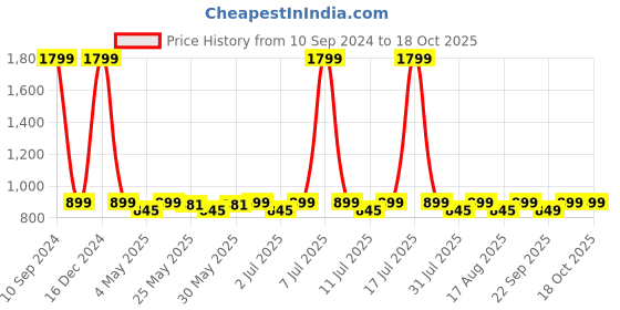 myntra.com DressBerry Beige Open Toe Block Heels dressberry Price History Graph from 10 Sep 2024 to 17 Oct 2025