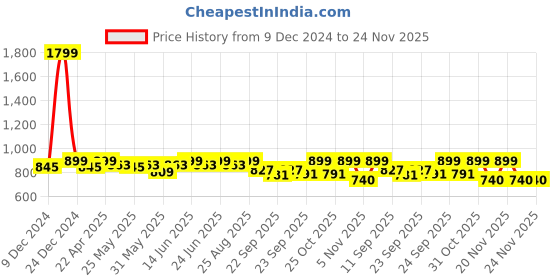 myntra.com DressBerry Beige Open Toe Block Heels dressberry Price History Graph from 9 Dec 2024 to 24 Nov 2025