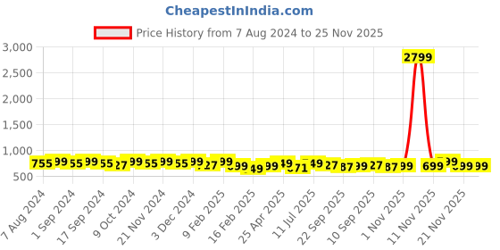myntra.com DressBerry Beige Open Toe Block Heels dressberry Price History Graph from 7 Aug 2024 to 25 Nov 2025
