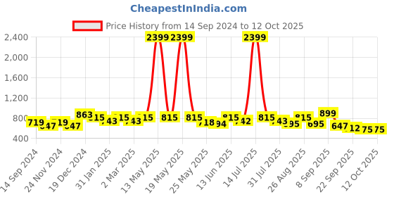 myntra.com DressBerry Beige Open Toe Block Heels dressberry Price History Graph from 14 Sep 2024 to 11 Oct 2025