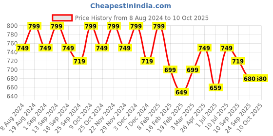 myntra.com DressBerry Beige Open Toe Block Heels dressberry Price History Graph from 8 Aug 2024 to 9 Oct 2025