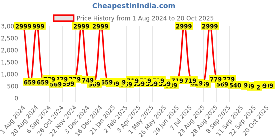myntra.com DressBerry Beige Open Toe Block Heels dressberry Price History Graph from 1 Aug 2024 to 18 Oct 2025