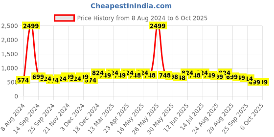 myntra.com DressBerry Beige Open Toe Block Heels With Bow dressberry Price History Graph from 8 Aug 2024 to 6 Oct 2025