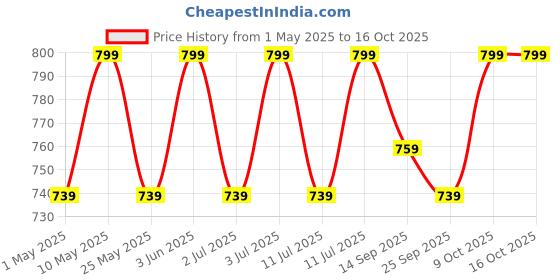 myntra.com DressBerry Beige Open Toe Flats dressberry Price History Graph from 1 May 2025 to 16 Oct 2025