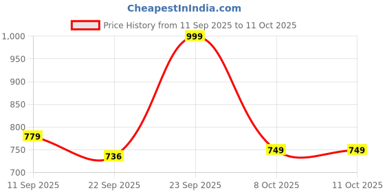 myntra.com DressBerry Beige Party Block Heels dressberry Price History Graph from 11 Sep 2025 to 11 Oct 2025