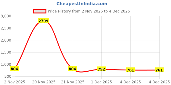 myntra.com DressBerry Beige Party Block Sandals dressberry Price History Graph from 2 Nov 2025 to 4 Dec 2025