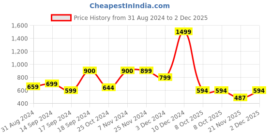 myntra.com DressBerry Beige Pointed Toe Ballerinas With Embellished Bows dressberry Price History Graph from 31 Aug 2024 to 2 Dec 2025