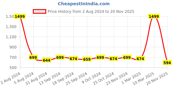 myntra.com DressBerry Beige Pointed Toe Ballerinas With Embellished Bows dressberry Price History Graph from 2 Aug 2024 to 20 Nov 2025
