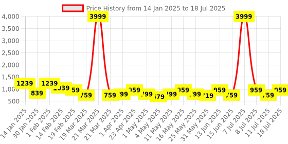 myntra.com DressBerry Beige Pointed Toe Block Pumps Heels dressberry Price History Graph from 14 Jan 2025 to 18 Jul 2025