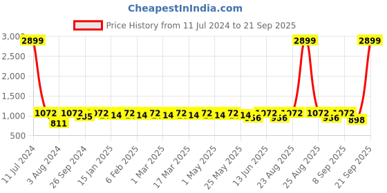 myntra.com DressBerry Beige PU Oversized Swagger Sling Bag with Tasselled dressberry Price History Graph from 11 Jul 2024 to 21 Sep 2025