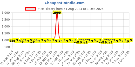 myntra.com DressBerry Beige Round Toe Block Heeled Pumps dressberry Price History Graph from 31 Aug 2024 to 1 Dec 2025